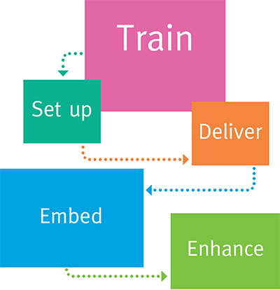 Train, set up, deliver, embed, enhance