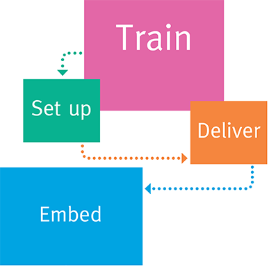 Train, set up, deliver, embed, enhance